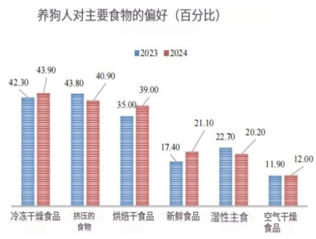 美国USDA发布中国2024年宠物食品报告（全文）