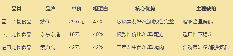 国产vs进口宠物食品营养成分对比图